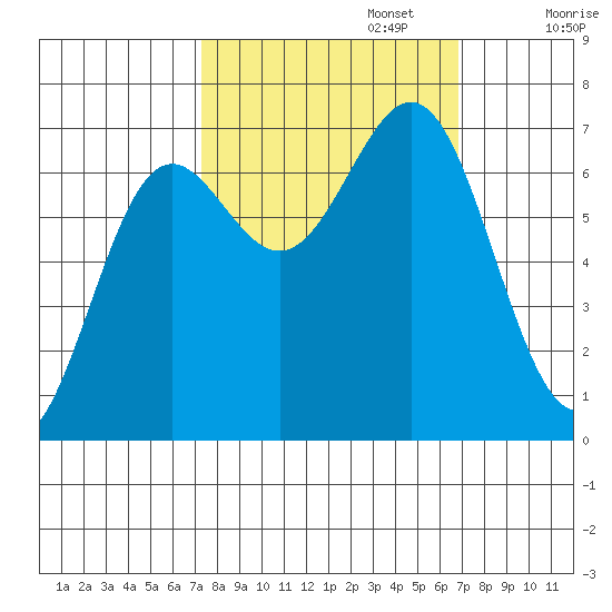 Depoe Bay tide chart for Thursday, October 5, 2023