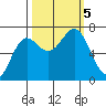 Depoe Bay tide chart for Thursday, October 5, 2023
