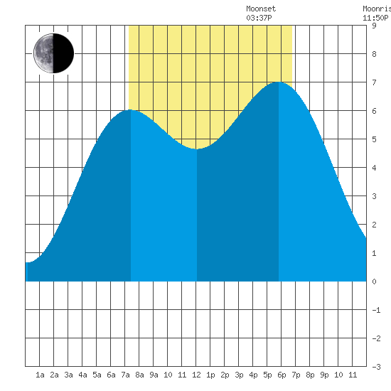 Depoe Bay tide chart for Friday, October 6, 2023