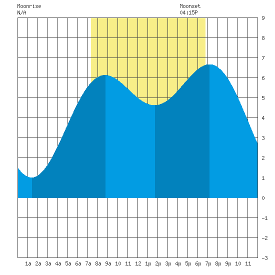 Depoe Bay tide chart for Saturday, October 7, 2023