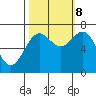 Depoe Bay tide chart for Sunday, October 8, 2023