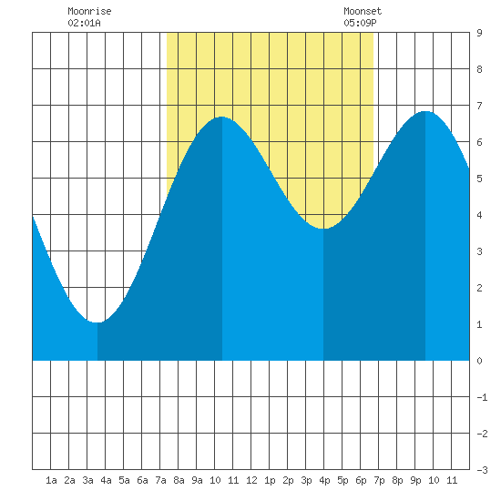 Depoe Bay tide chart for Monday, October 9, 2023