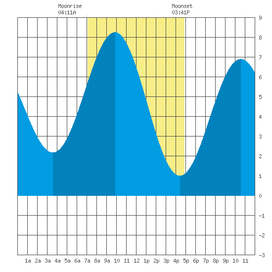 Depoe Bay tide chart for Friday, November 10, 2023