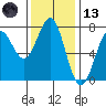 Depoe Bay tide chart for Monday, November 13, 2023