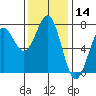 Depoe Bay tide chart for Tuesday, November 14, 2023
