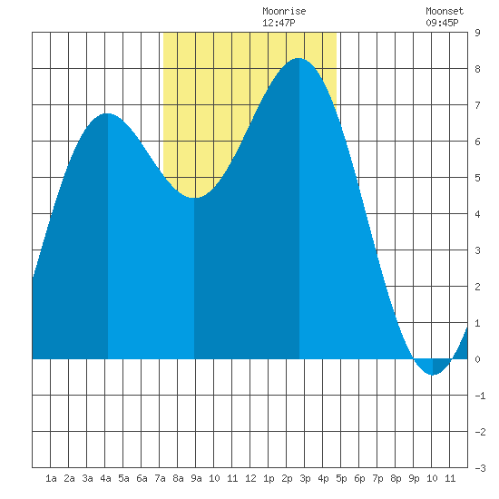 Depoe Bay tide chart for Saturday, November 18, 2023