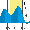 Depoe Bay tide chart for Wednesday, November 1, 2023