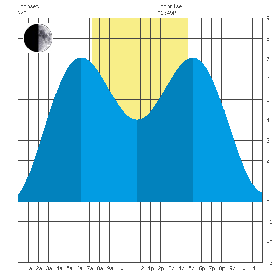 Depoe Bay tide chart for Monday, November 20, 2023