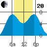 Depoe Bay tide chart for Monday, November 20, 2023