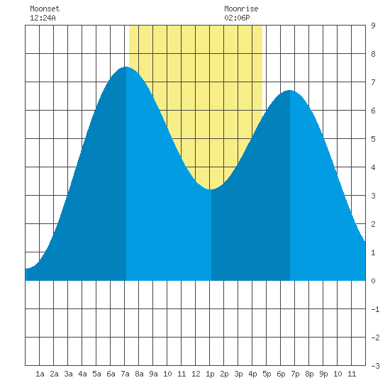 Depoe Bay tide chart for Tuesday, November 21, 2023