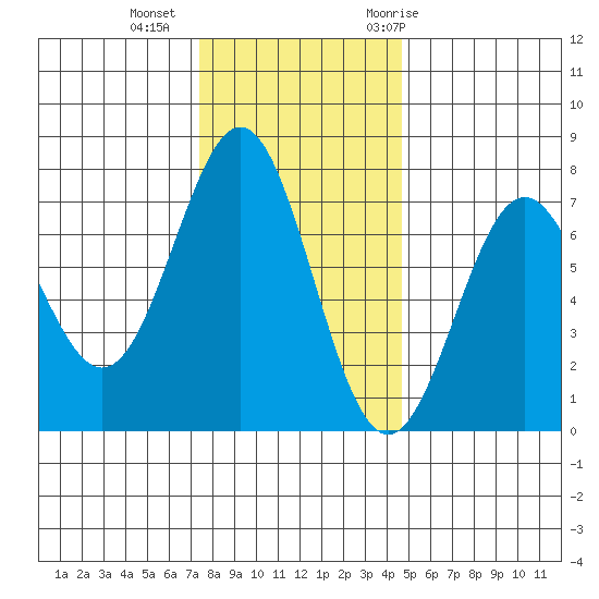 Depoe Bay tide chart for Friday, November 24, 2023
