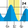 Depoe Bay tide chart for Friday, November 24, 2023