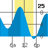 Depoe Bay tide chart for Saturday, November 25, 2023