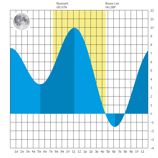 Depoe Bay tide chart for Monday, November 27, 2023