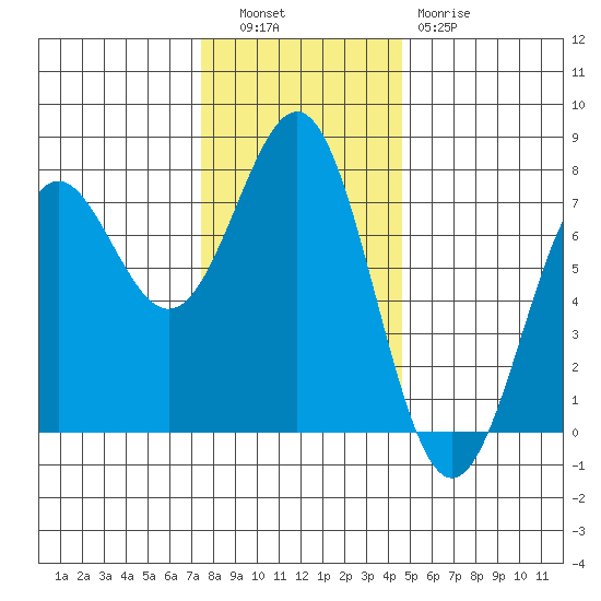 Depoe Bay tide chart for Tuesday, November 28, 2023