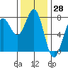 Depoe Bay tide chart for Tuesday, November 28, 2023