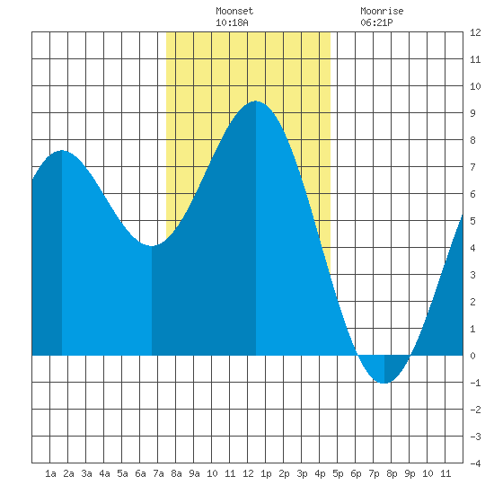 Depoe Bay tide chart for Wednesday, November 29, 2023
