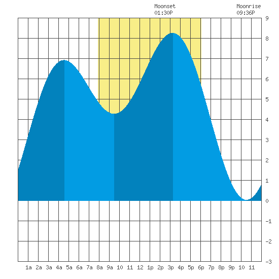 Depoe Bay tide chart for Thursday, November 2, 2023