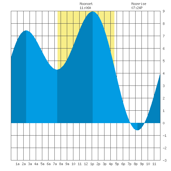 Depoe Bay tide chart for Thursday, November 30, 2023