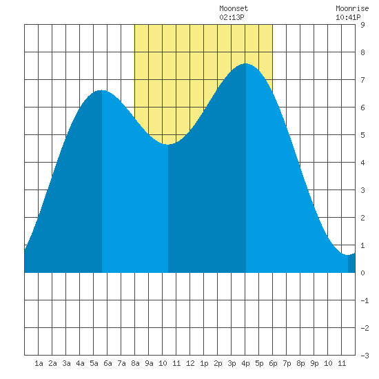 Depoe Bay tide chart for Friday, November 3, 2023