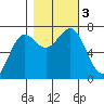 Depoe Bay tide chart for Friday, November 3, 2023