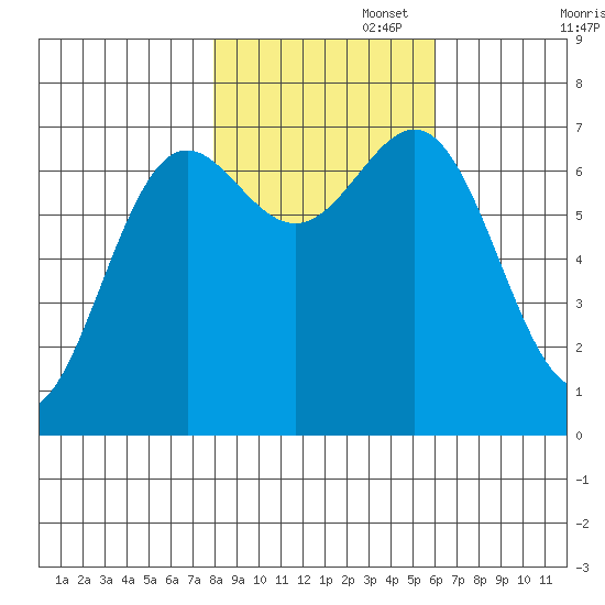 Depoe Bay tide chart for Saturday, November 4, 2023