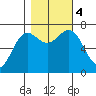 Depoe Bay tide chart for Saturday, November 4, 2023