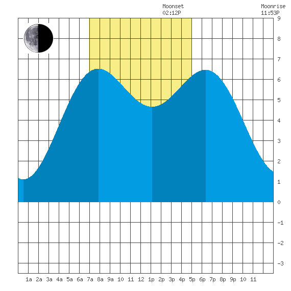 Depoe Bay tide chart for Sunday, November 5, 2023