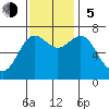 Depoe Bay tide chart for Sunday, November 5, 2023