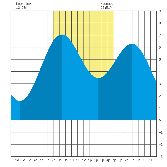Depoe Bay tide chart for Tuesday, November 7, 2023