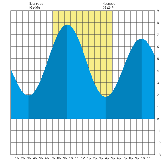 Depoe Bay tide chart for Thursday, November 9, 2023