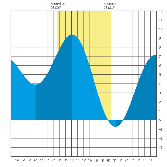 Depoe Bay tide chart for Monday, December 11, 2023