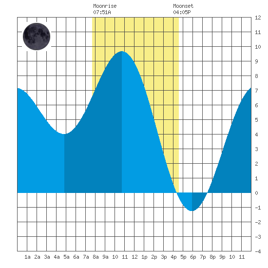 Depoe Bay tide chart for Tuesday, December 12, 2023
