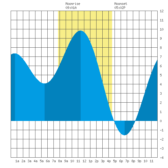Depoe Bay tide chart for Wednesday, December 13, 2023