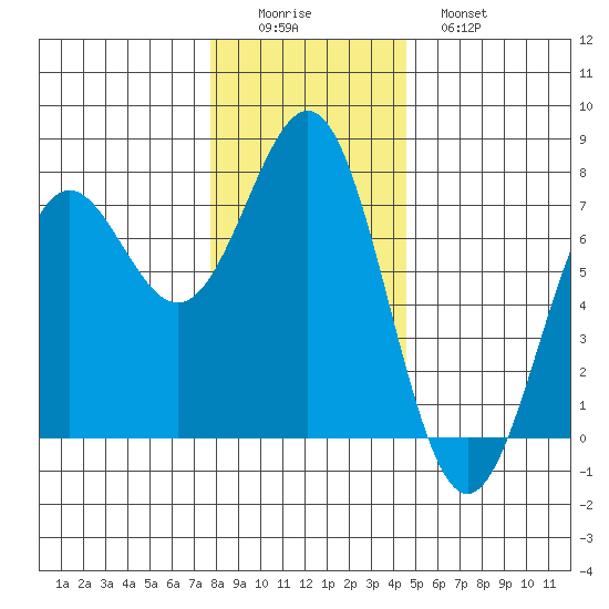 Depoe Bay tide chart for Thursday, December 14, 2023