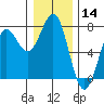Depoe Bay tide chart for Thursday, December 14, 2023