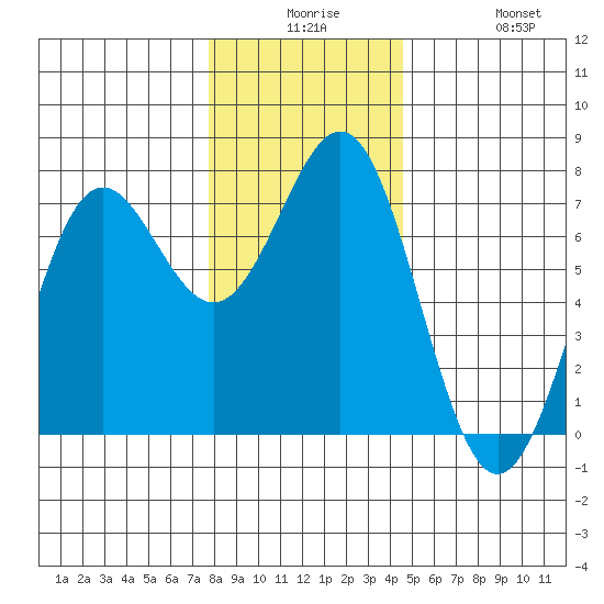 Depoe Bay tide chart for Saturday, December 16, 2023