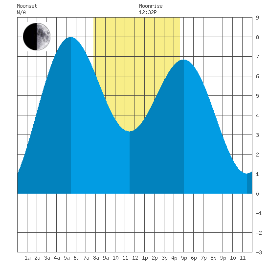 Depoe Bay tide chart for Tuesday, December 19, 2023