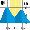 Depoe Bay tide chart for Tuesday, December 19, 2023