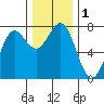 Depoe Bay tide chart for Friday, December 1, 2023