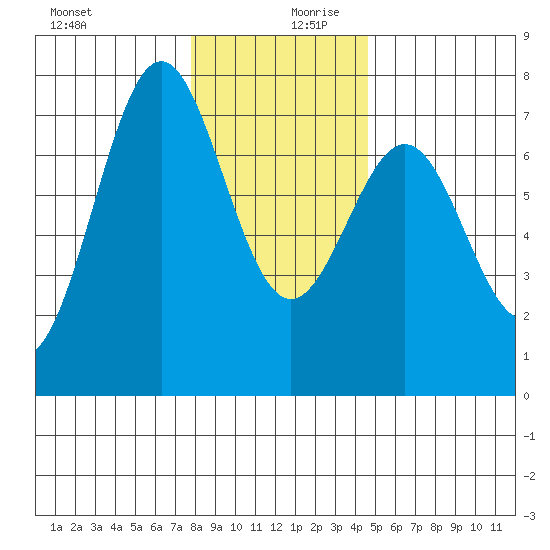 Depoe Bay tide chart for Wednesday, December 20, 2023