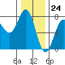 Depoe Bay tide chart for Sunday, December 24, 2023