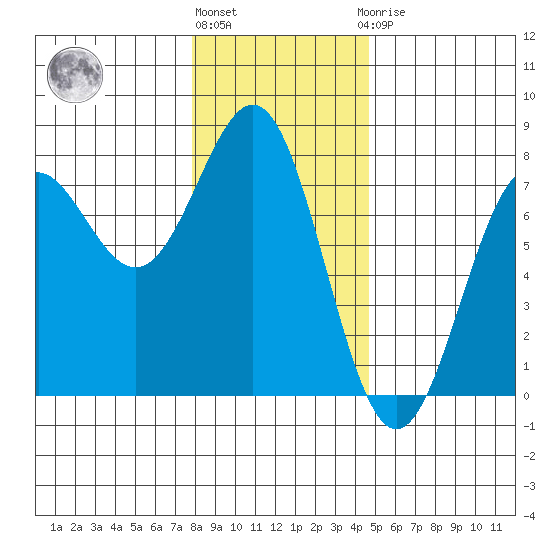 Depoe Bay tide chart for Tuesday, December 26, 2023