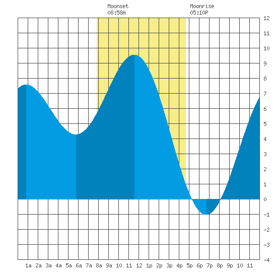 Depoe Bay tide chart for Wednesday, December 27, 2023
