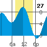 Depoe Bay tide chart for Wednesday, December 27, 2023