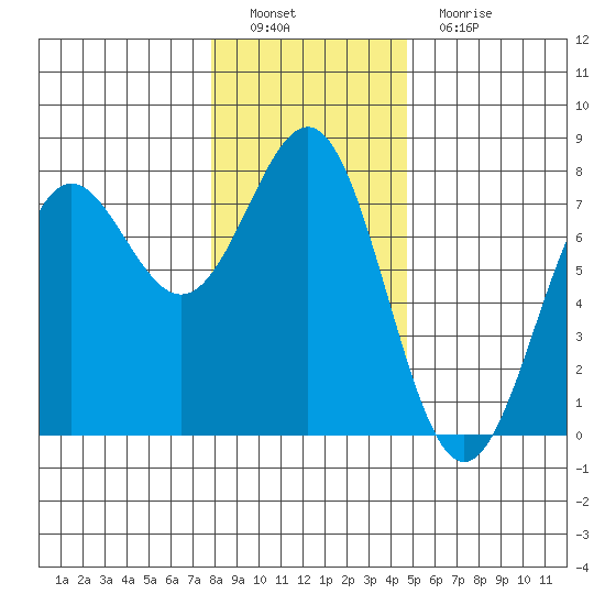 Depoe Bay tide chart for Thursday, December 28, 2023