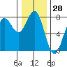 Depoe Bay tide chart for Thursday, December 28, 2023