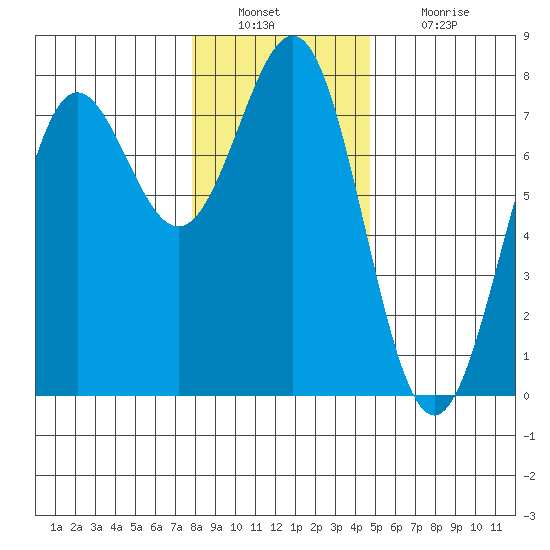 Depoe Bay tide chart for Friday, December 29, 2023