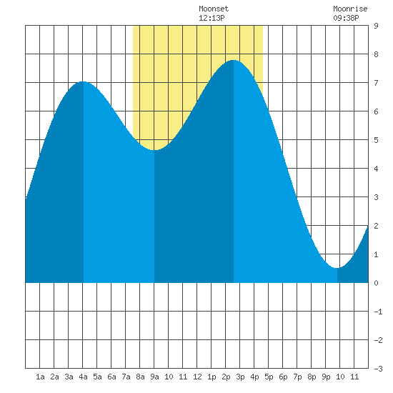 Depoe Bay tide chart for Saturday, December 2, 2023