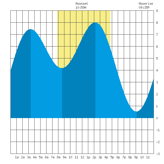 Depoe Bay tide chart for Sunday, December 31, 2023
